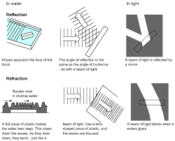 Reflection Refraction And Diffraction Of Sound Waves Google Search Reflection And Refraction Middle School Science Physical Science