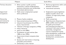 Ica abbreviation stands for industrial coordination act. Pdf Affirmative Action Regime Formation In Malaysia And South Africa Semantic Scholar