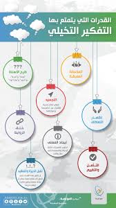 القدرات التي يتمتع بها التفكير التخيلي معارف للتعليم مدارس الفيصلية وزارة التعليم موهبة الأسبوع الوطني للموهبة والإبداع Positive Life Life Positivity