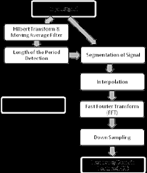 Flow Chart Of Frequency Domain Template Extraction