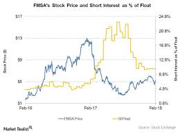 Silica and is down about. Short Interest In Fairmount Santrol Holdings On February 16