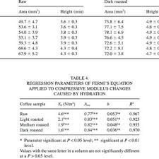 Maybe you would like to learn more about one of these? Pdf Effect Of Moisture And Water Activity On Textural Properties Of Raw And Roasted Coffee Beans