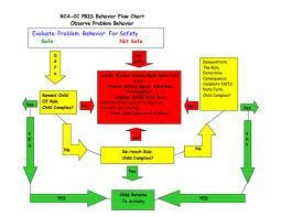 Student Behavior Management Flow Chart Google Search