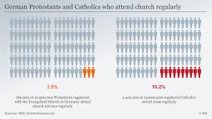 6 Facts About Catholic And Protestant Influence In Germany