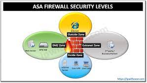 Asa Firewall Security Levels Guide In 2020 Ip With Ease