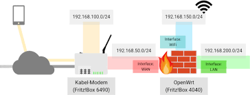 Maybe you would like to learn more about one of these? Fritz Box 4040 Und Netzwerkaufbau Openwrt Teil1 Kuketz It Security Blog