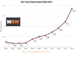 Vinyls Revival Is Now A Phenomenon On Both Sides Of The