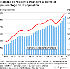 1)en 2014,en france,48,4% des habitants sont des hommes. Un Chiffre Record Plus De 550 000 Residents Etrangers A Tokyo Nippon Com Infos Sur Le Japon