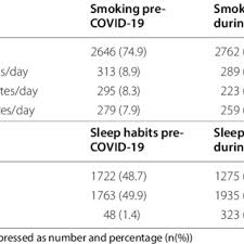 Pdf Eating Habits And Lifestyle Changes During Covid 19 Lockdown An Italian Survey