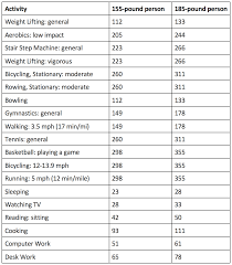 How Many Calories Should I Burn A Day To Lose Weight