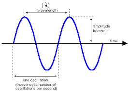 Amplitude Dictionary Definition Amplitude Defined Angular Frequency Properties Of Sound Waves Physics