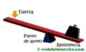 Tipos de palancas - Información y actividades - Web del maestro