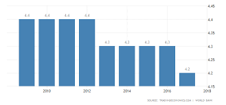 north korea unemployment rate 2019 data chart