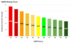 Seer stands for seasonal energy efficiency ratio. Ac Hvac Upgrades Energy Efficient Home Services
