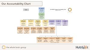 8 Ecommerce Org Chart Template Lucidchart Sample Eos