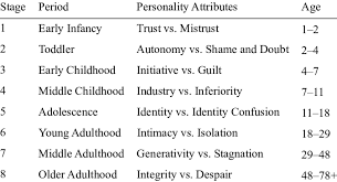 eriksons re envisaged eight stages of psychosocial