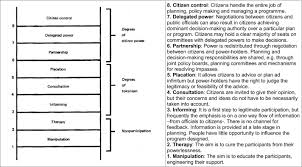 I also added the terbuka (opened) because in malay it sounds weird to me to not add the word terbuka. Group Discussions On How To Implement A Participatory Process In Climate Adaptation Planning A Case Study In Malaysia Sciencedirect