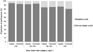 Every week in the u.s., about 200 people are diagnosed with multiple sclerosis , or ms.according to the national multiple sclerosis society, four times as many women have ms as men, and more and more women are developing it. Obesity Dieting And Multiple Sclerosis Multiple Sclerosis And Related Disorders