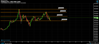 Coinbase Pro Btc Usd Chart Published On Coinigy Com On