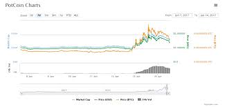 Cryptocurrency Ethereum Value Potcoin Crypto Price