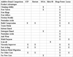 Car Additive Brand Comparison Chart Popular Brands Compared