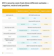 This limit, known as the hard cap, is encoded in bitcoin's source code and enforced by nodes on the network. The Butterfly Effect Why Defi Will Force Btc To Break Its 21m Supply Ceiling