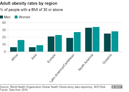 the places where too many are fat and too many are thin