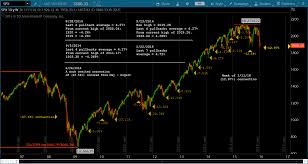 Find the latest performance data chart, historical data and news for s&p 500 (spx) at nasdaq.com. S P 500 Index The Fib Doctor