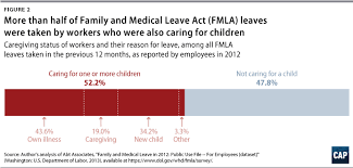 I have been employeed with the same hospital for 25 yrs, 8 of those years. Paid Family And Medical Leave Must Be Comprehensive To Help Workers And Their Children Center For American Progress