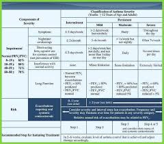 63 Circumstantial Severity Chart