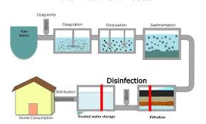 Steps Of Water Purification Process Online Biology Notes
