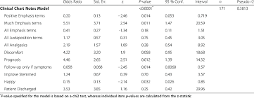 Logistic Regression Model Of Significant Clinical Chart