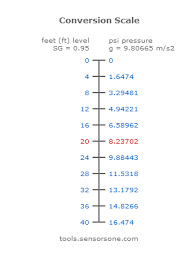 Liquid Depth Level To Hydrostatic Pressure Calculator