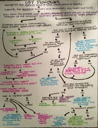 A Dbt Flowchart Dbt Cbt Art Therapy