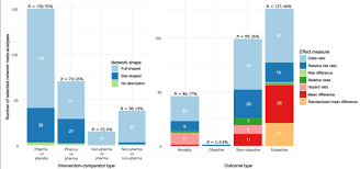 Stacked Bar Chart Of Intervention Comparator Type And