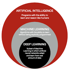 Korelasi Antara Artificial Intelligence Machine Learning Dan Deep Learning Algoritma