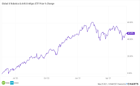 Botz seeks to invest in companies that potentially stand to benefit from increased adoption and utilization of robotics and that's not sufficient to make a robotics and ai etf like botz a good investment, writes bryan. No Thematic Throes For These Two Popular Etfs Etf Trends
