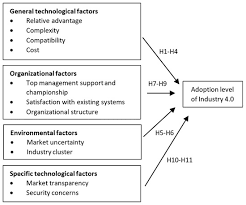 With the enactment of water service industry act (wsia) 2006, water supply sector in malaysia is regulated by the national water service commission (nwsc). Sustainability Free Full Text Challenges Of Industry 4 0 Technology Adoption For Smes The Case Of Japan Html
