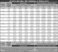 Holly Pipe Drill Pipe Api Technical Data