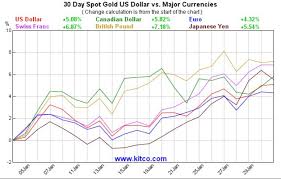 Kitco Charts Show Gold Rallying In Most Currencies Kitco News