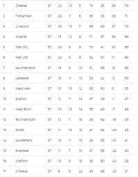 More statistics tables can be accessed from the 'statistics' dropdown list on the league navigation menu. The Definitive List Of Premier League Winners By Calendar Year 1990 2016 Updated Balls Ie
