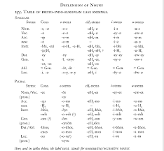 why does latin have five different noun declensions latin