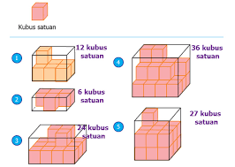 Aug 06, 2021 · pengertian kubus. Mengukur Volume Balok Dengan Kubus Satuan