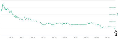 The real gains began after harmony announced staking, with the token jumping from a value of $0.002684 before the announcement of live staking, to $0.004310 just one month later. Harmony One Price Prediction In 2021 Harmony One Google Trends Predictions