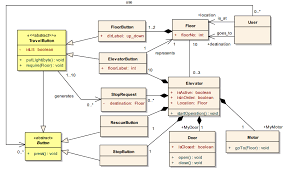 Aggregation In Class Diagram And Class Properties Stack Overflow