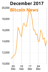 View a historical snapshot of all active cryptocurrencies on 17 december 2017. Monthly Bitcoin News Bitcoin Snippets