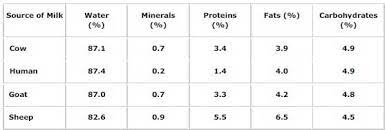 Determine The Quantity Of Casein In Milk Seminar Projects Topics