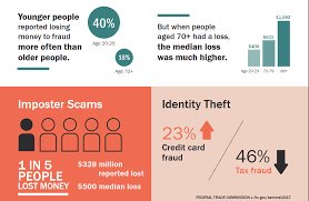 A ponzi scheme is described as a fraudulent investment campaign in which people are deceived into investing large sums of money and promised high rates of return that. Top Online Scams Used By Cyber Criminals To Trick You