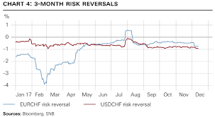 3 Month Risk Reversals Snbchf Com