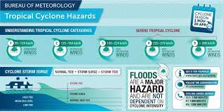 Maybe you would like to learn more about one of these? Cyclones What You Should Do If Disaster Threatens Abc Emergency